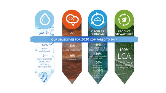 Production et transport respectueux du climat 